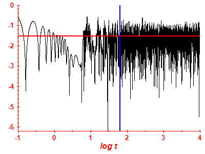 Survival probability log